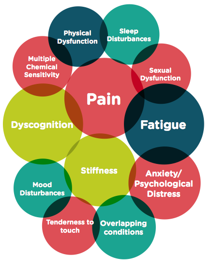 Stem Cells: New treatment option for Fibromyalgia sufferers.